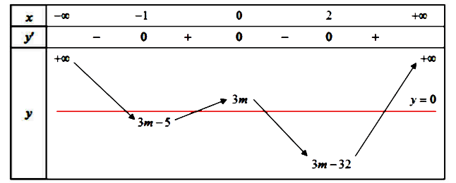 Tổng tất cả các giá trị nguyên của tham số m để hàm số y = |3x^2 – 4x^3 – 12x^2 + 3m| có 7 điểm cực trị 